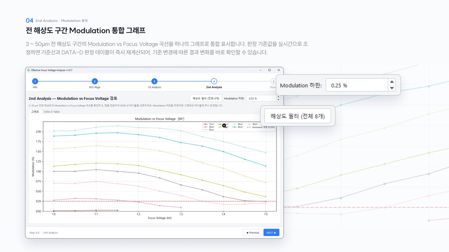 Focus Voltage Analyzer — 2nd Analysis — Modulation 분석